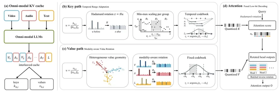 OmniKVQuant: KV Cache Quantization for Omni-LLMs